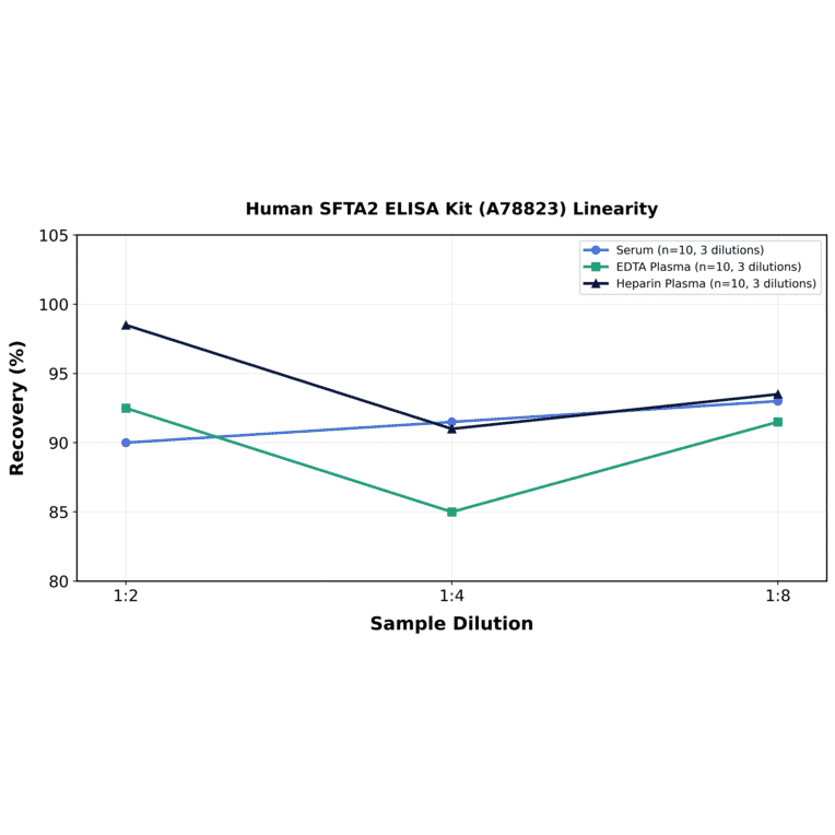 Linearity - Human SFTA2 ELISA Kit (A78823) - Antibodies.com