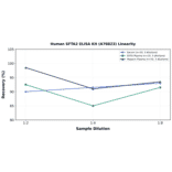 Linearity - Human SFTA2 ELISA Kit (A78823) - Antibodies.com