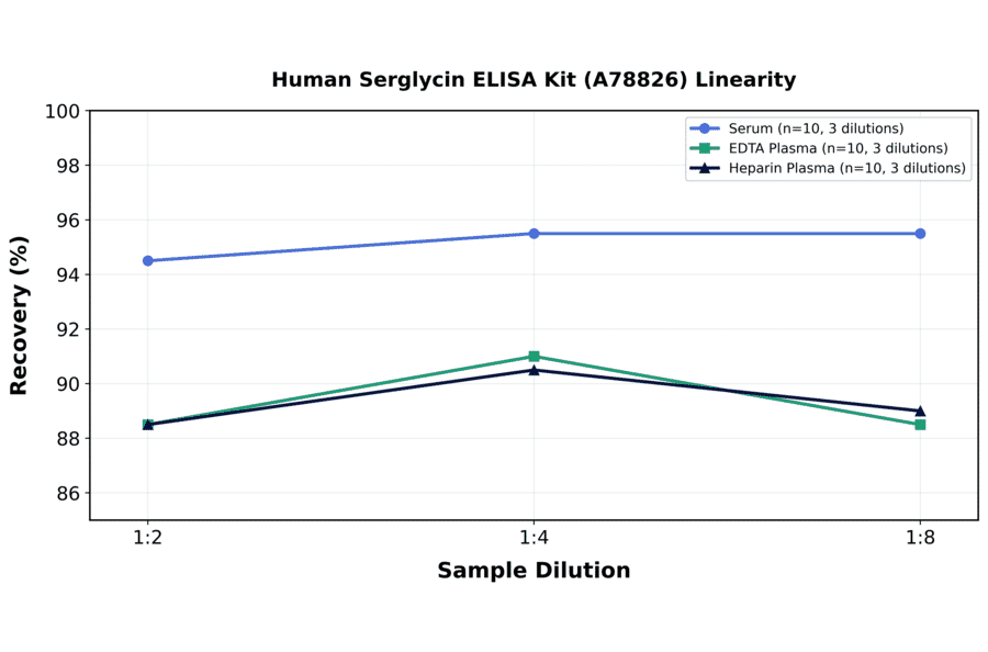 Linearity - Human Serglycin ELISA Kit (A78826) - Antibodies.com