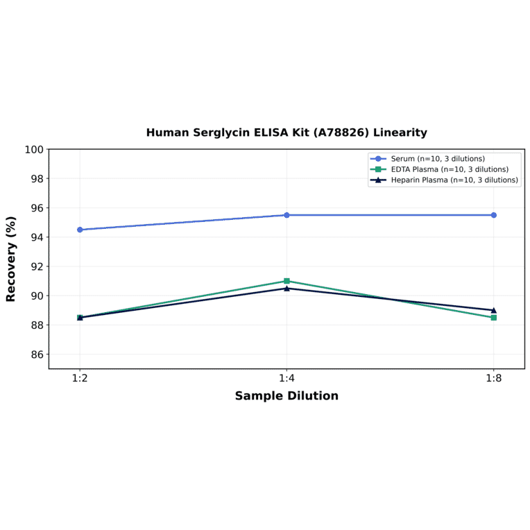 Linearity - Human Serglycin ELISA Kit (A78826) - Antibodies.com