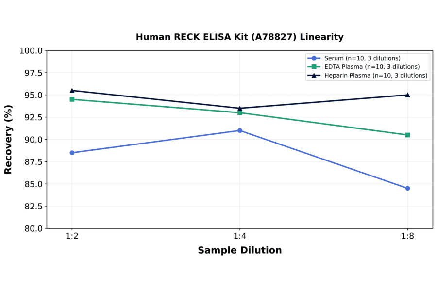 Linearity - Human RECK ELISA Kit (A78827) - Antibodies.com