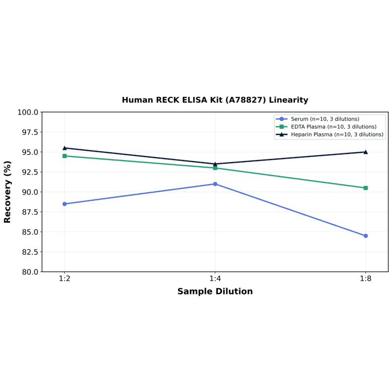 Linearity - Human RECK ELISA Kit (A78827) - Antibodies.com