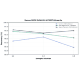 Linearity - Human RECK ELISA Kit (A78827) - Antibodies.com