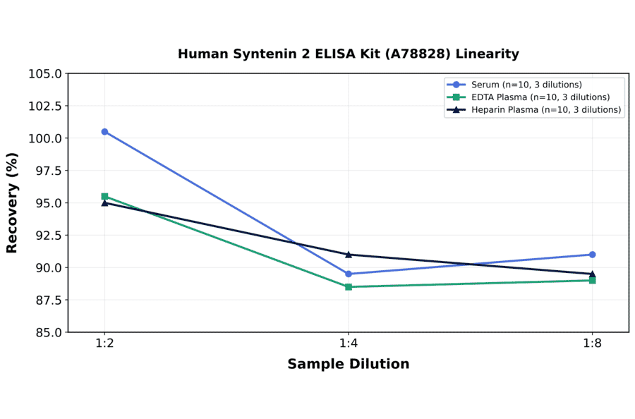 Linearity - Human Syntenin 2 ELISA Kit (A78828) - Antibodies.com