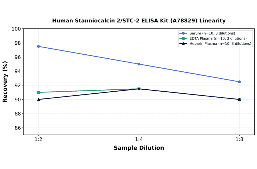 Linearity - Human Stanniocalcin 2/STC-2 ELISA Kit (A78829) - Antibodies.com