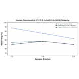 Linearity - Human Stanniocalcin 2/STC-2 ELISA Kit (A78829) - Antibodies.com