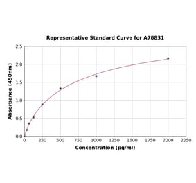 Standard Curve - Human Survivin ELISA Kit (A78831) - Antibodies.com