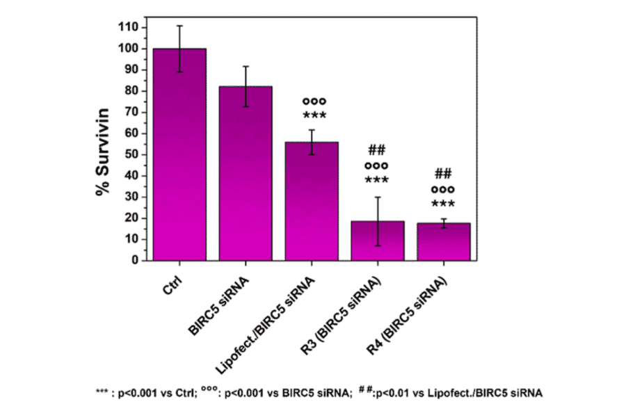 Validation Data - Human Survivin ELISA Kit (A78831)