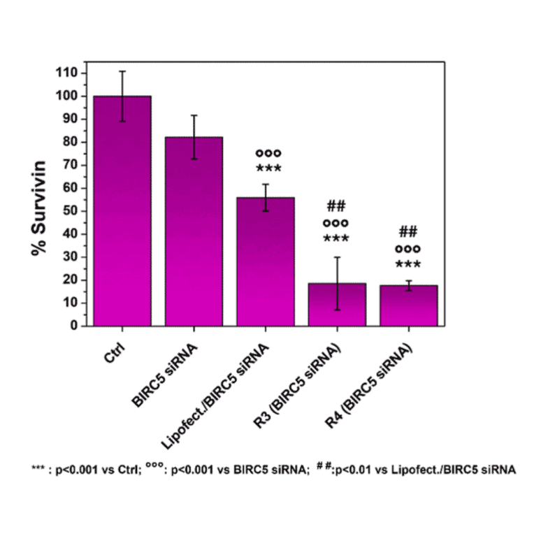 Validation Data - Human Survivin ELISA Kit (A78831)