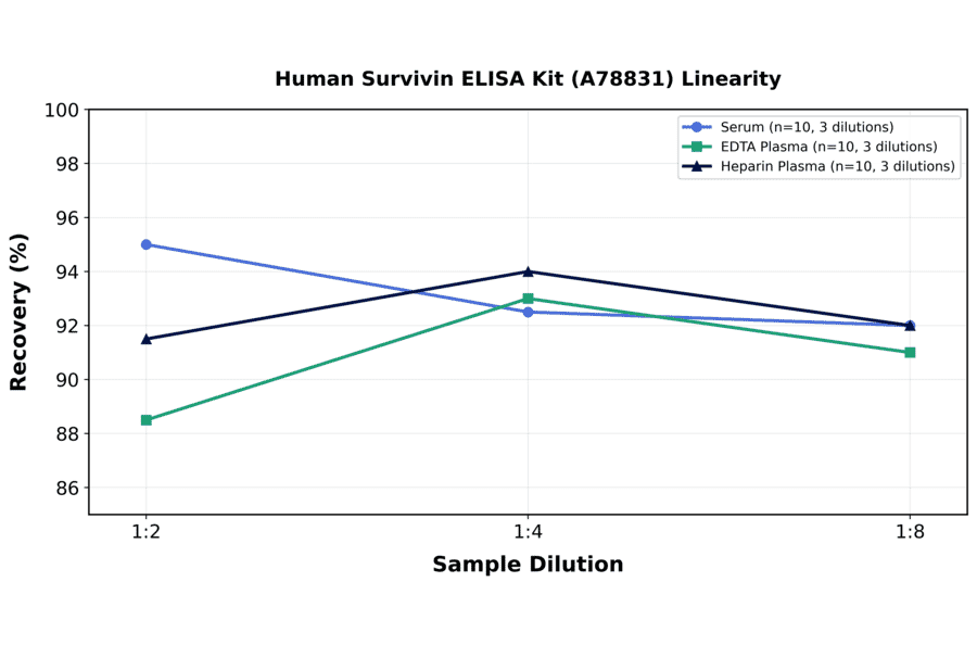Linearity - Human Survivin ELISA Kit (A78831) - Antibodies.com