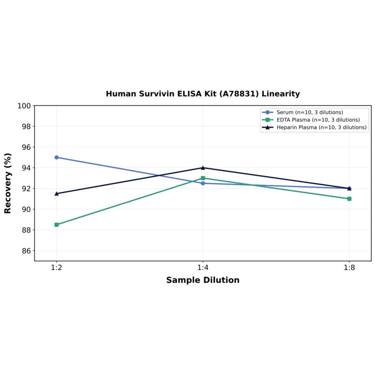 Linearity - Human Survivin ELISA Kit (A78831) - Antibodies.com