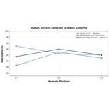 Linearity - Human Survivin ELISA Kit (A78831) - Antibodies.com