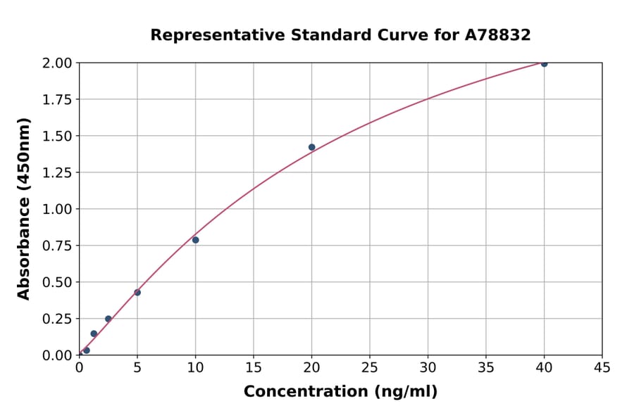 Standard Curve - Human Syk ELISA Kit (A78832) - Antibodies.com