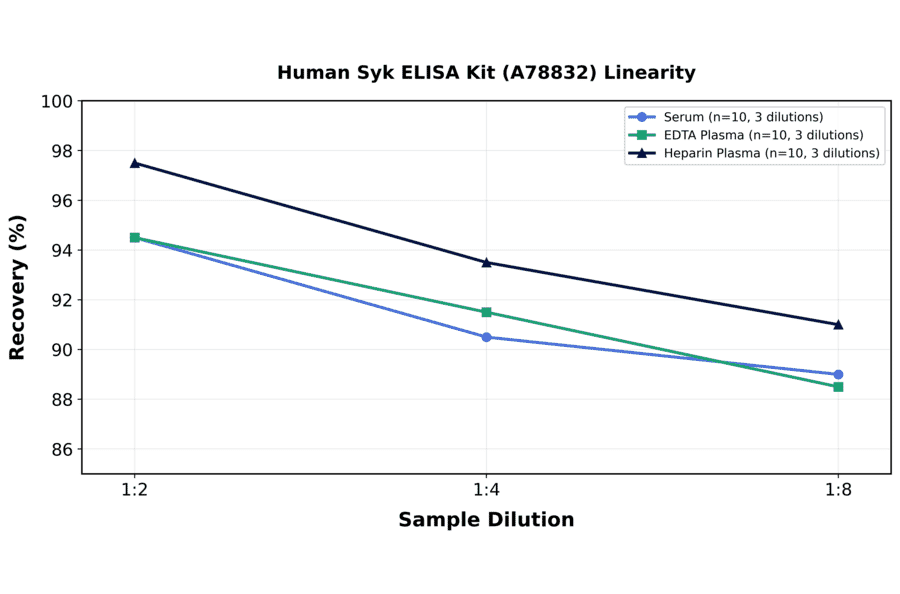 Linearity - Human Syk ELISA Kit (A78832) - Antibodies.com