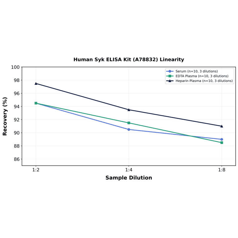 Linearity - Human Syk ELISA Kit (A78832) - Antibodies.com