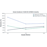 Linearity - Human Syndecan-1 ELISA Kit (A78833) - Antibodies.com