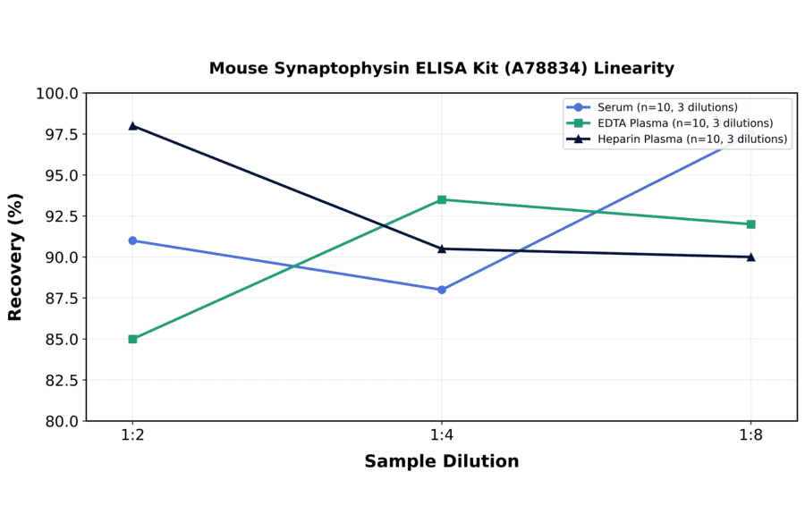 Linearity - Mouse Synaptophysin ELISA Kit (A78834) - Antibodies.com