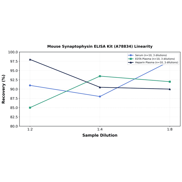 Linearity - Mouse Synaptophysin ELISA Kit (A78834) - Antibodies.com