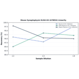 Linearity - Mouse Synaptophysin ELISA Kit (A78834) - Antibodies.com