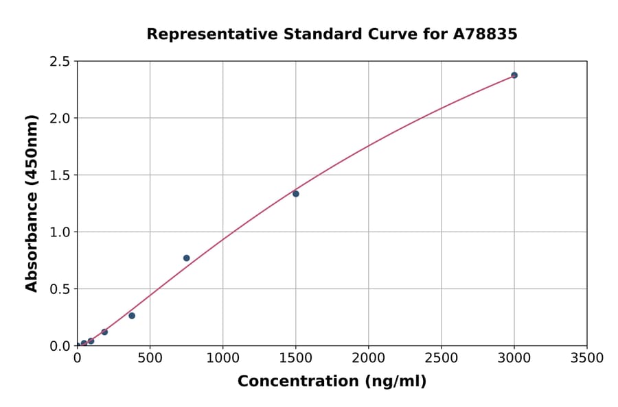 Standard Curve - Human Thyroxine/T4 Antibody ELISA Kit (A78835) - Antibodies.com