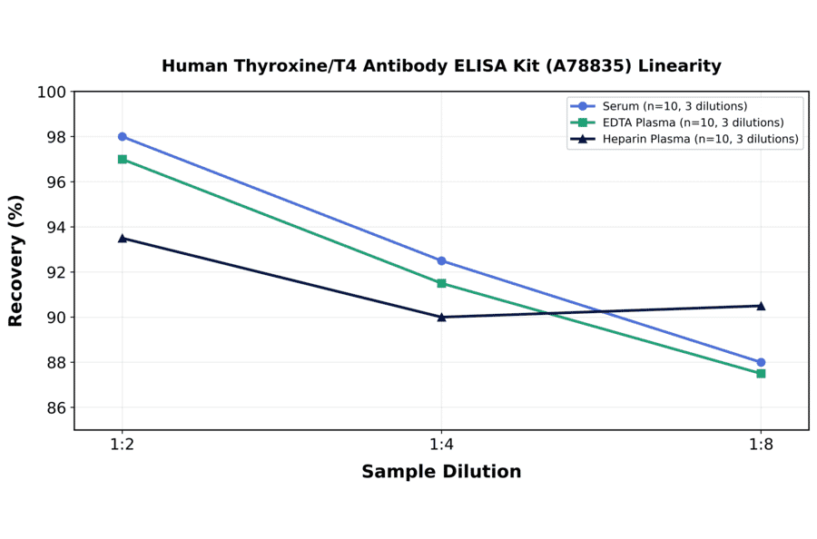 Linearity - Human Thyroxine/T4 Antibody ELISA Kit (A78835) - Antibodies.com