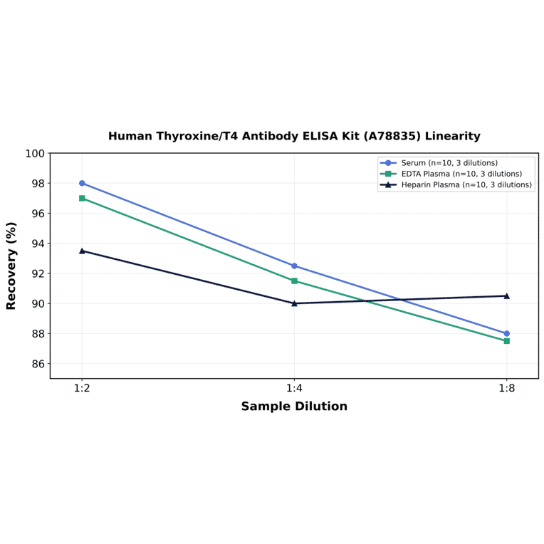 Linearity - Human Thyroxine/T4 Antibody ELISA Kit (A78835) - Antibodies.com