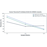 Linearity - Human Thyroxine/T4 Antibody ELISA Kit (A78835) - Antibodies.com