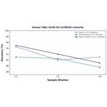 Linearity - Human TAB1 ELISA Kit (A78836) - Antibodies.com