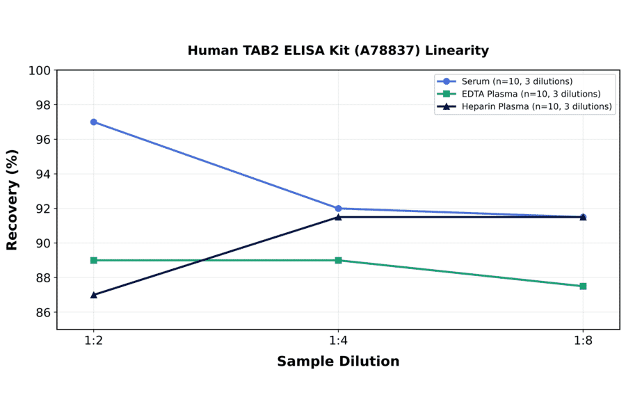 Linearity - Human TAB2 ELISA Kit (A78837) - Antibodies.com