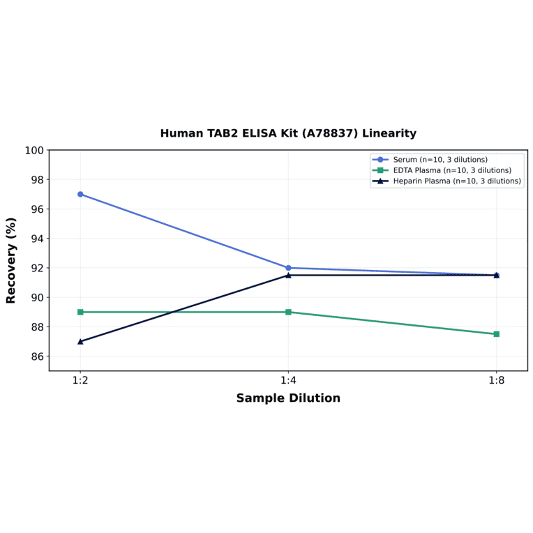 Linearity - Human TAB2 ELISA Kit (A78837) - Antibodies.com