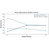 Linearity - Human TAB2 ELISA Kit (A78837) - Antibodies.com