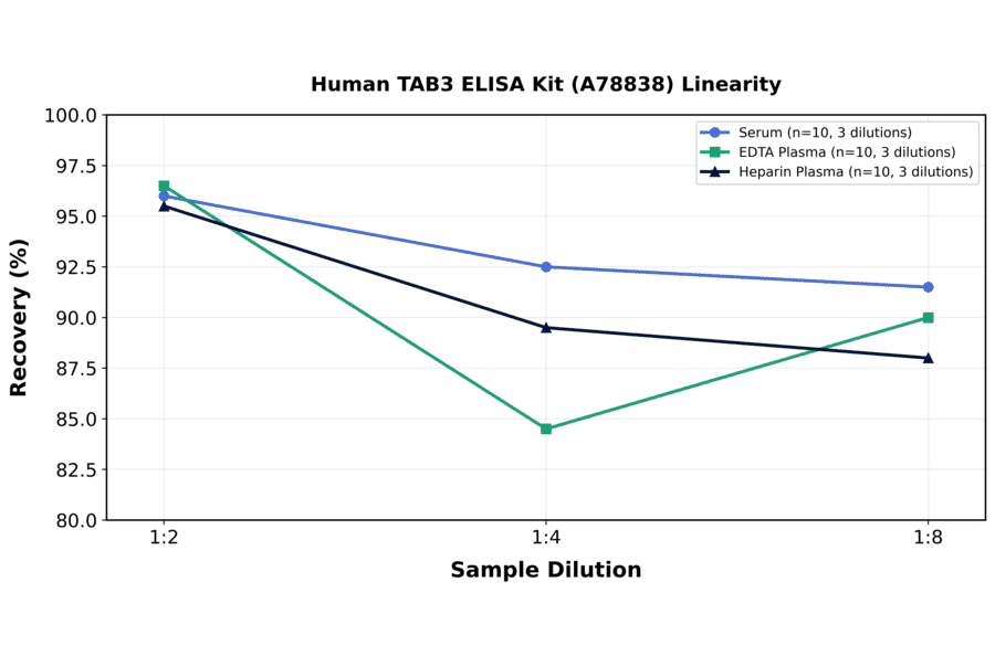 Linearity - Human TAB3 ELISA Kit (A78838) - Antibodies.com