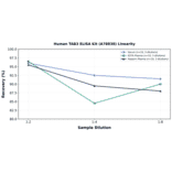 Linearity - Human TAB3 ELISA Kit (A78838) - Antibodies.com