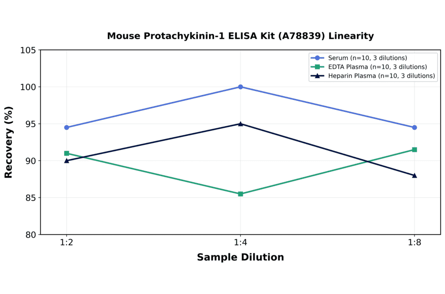 Linearity - Mouse Protachykinin-1 ELISA Kit (A78839) - Antibodies.com