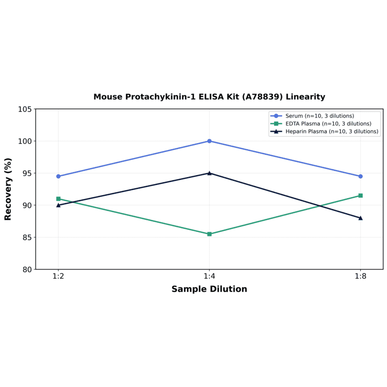 Linearity - Mouse Protachykinin-1 ELISA Kit (A78839) - Antibodies.com