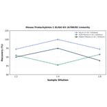 Linearity - Mouse Protachykinin-1 ELISA Kit (A78839) - Antibodies.com
