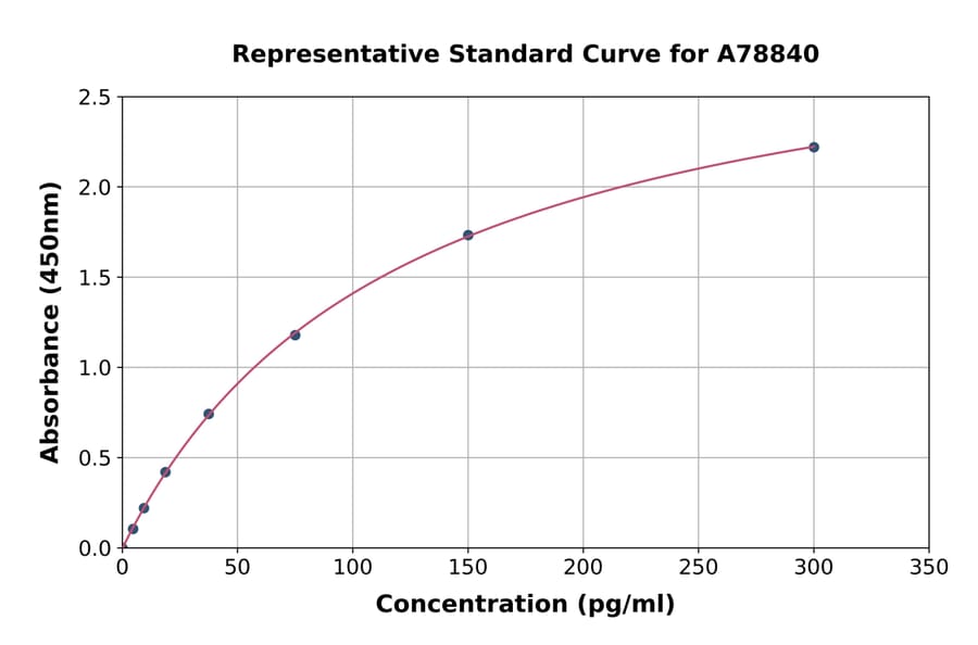 Standard Curve - Human Protachykinin-1 ELISA Kit (A78840) - Antibodies.com