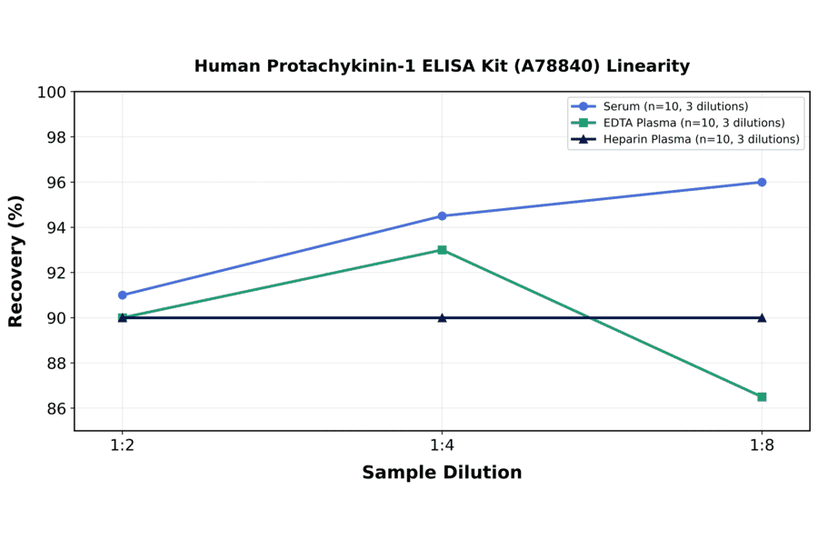 Linearity - Human Protachykinin-1 ELISA Kit (A78840) - Antibodies.com