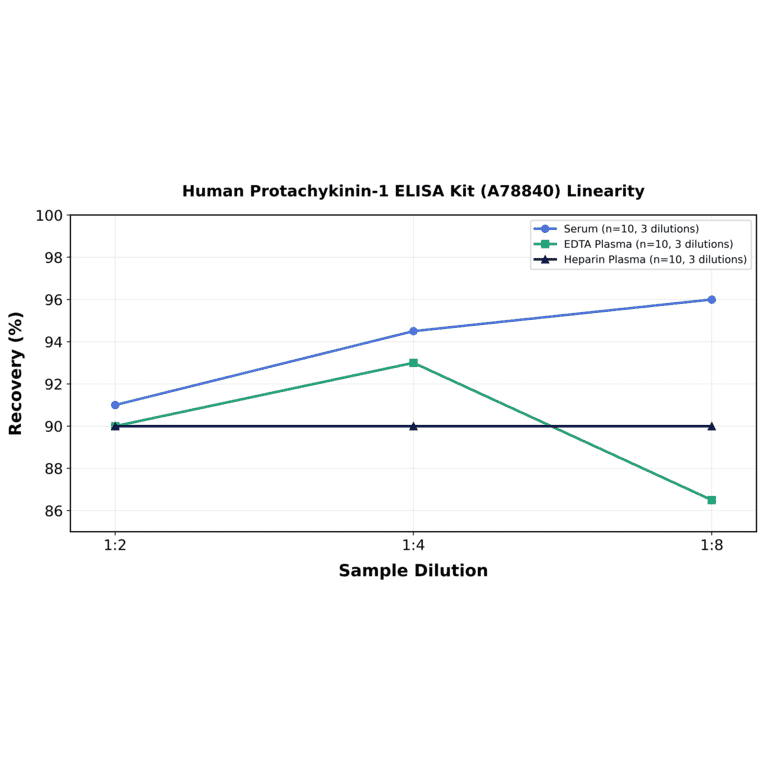 Linearity - Human Protachykinin-1 ELISA Kit (A78840) - Antibodies.com