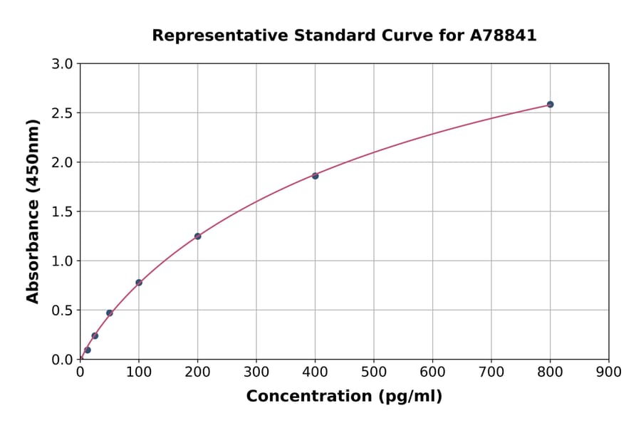 Standard Curve - Human Tachykinin 3 ELISA Kit (A78841) - Antibodies.com