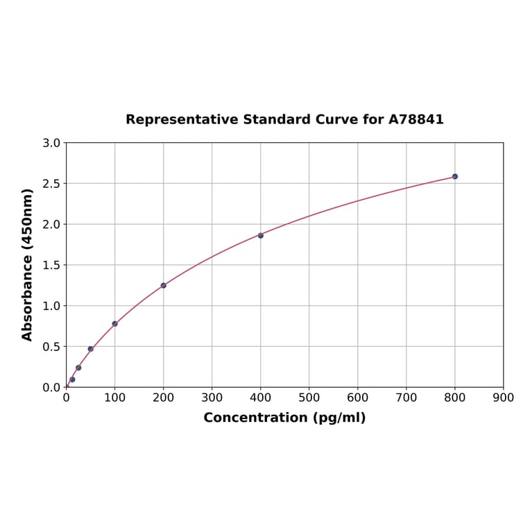 Standard Curve - Human Tachykinin 3 ELISA Kit (A78841) - Antibodies.com