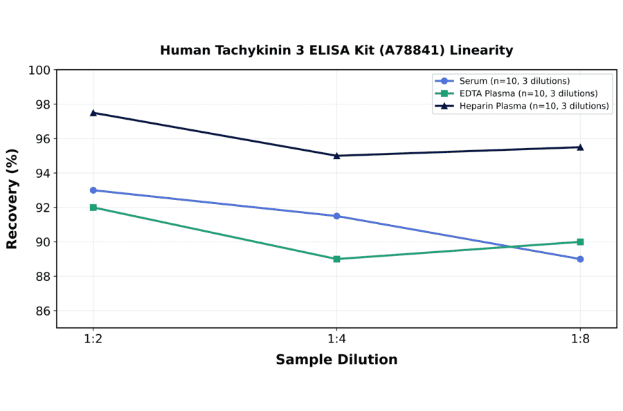 Linearity - Human Tachykinin 3 ELISA Kit (A78841) - Antibodies.com