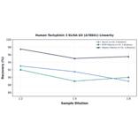 Linearity - Human Tachykinin 3 ELISA Kit (A78841) - Antibodies.com