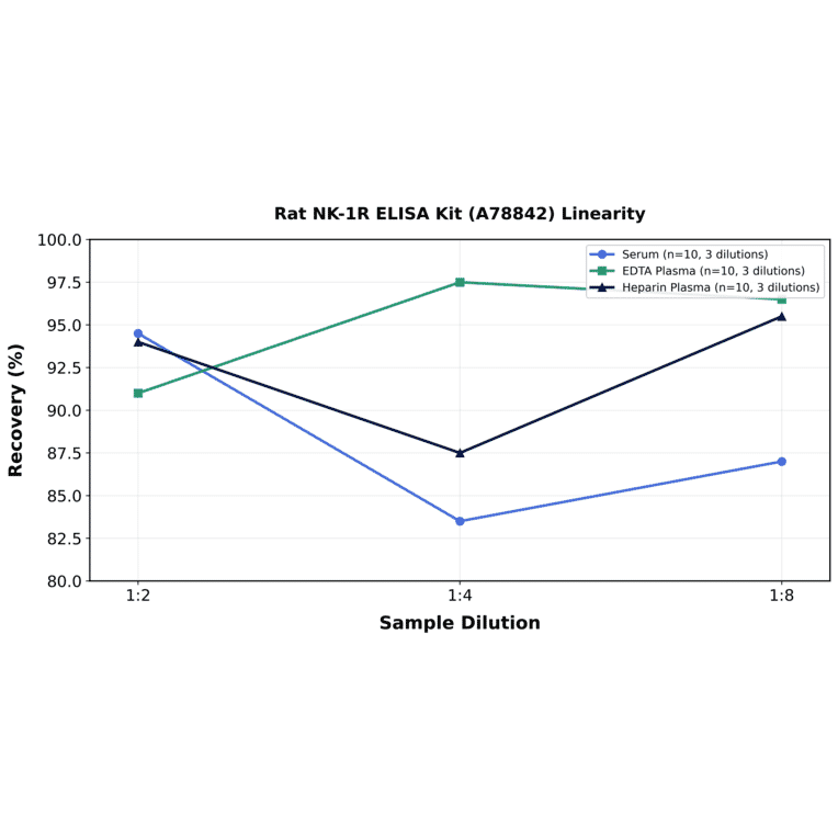 Linearity - Rat NK-1R ELISA Kit (A78842) - Antibodies.com