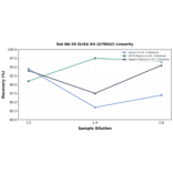 Linearity - Rat NK-1R ELISA Kit (A78842) - Antibodies.com