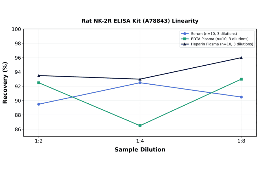 Linearity - Rat NK-2R ELISA Kit (A78843) - Antibodies.com