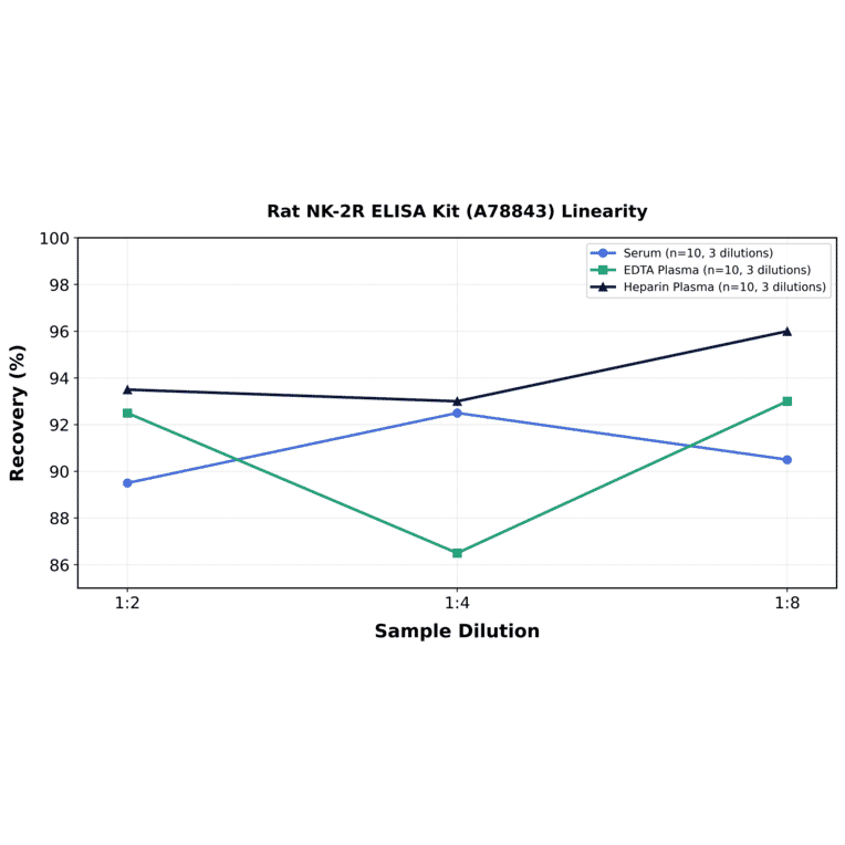 Linearity - Rat NK-2R ELISA Kit (A78843) - Antibodies.com