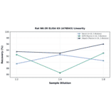 Linearity - Rat NK-2R ELISA Kit (A78843) - Antibodies.com