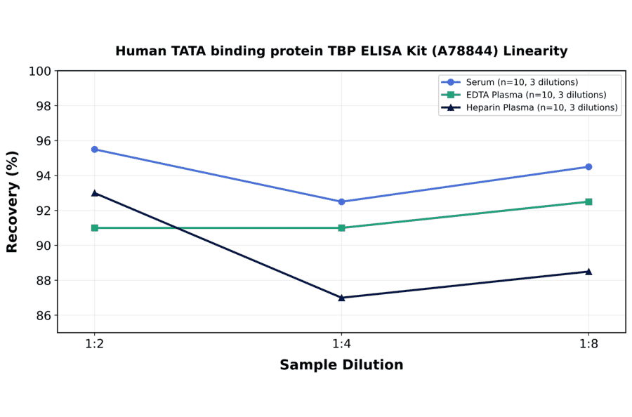 Linearity - Human TATA binding protein TBP ELISA Kit (A78844) - Antibodies.com