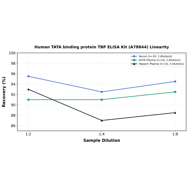 Linearity - Human TATA binding protein TBP ELISA Kit (A78844) - Antibodies.com